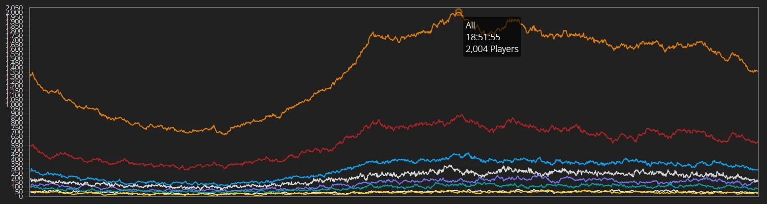 HyperLands Server Player Peak